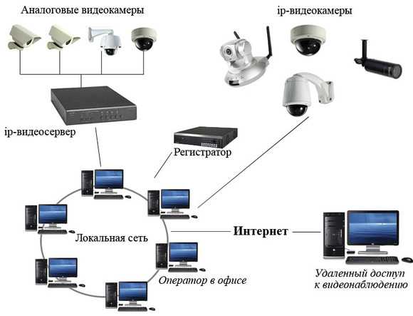 установка систем видеонаблюдения онлайн